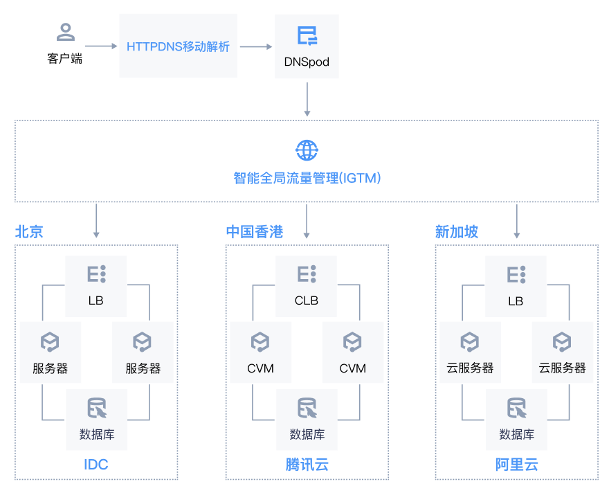 dnspod客户端使用保护dns主机平台dsn软件dns数据共同目标-第2张图片-太平洋在线下载